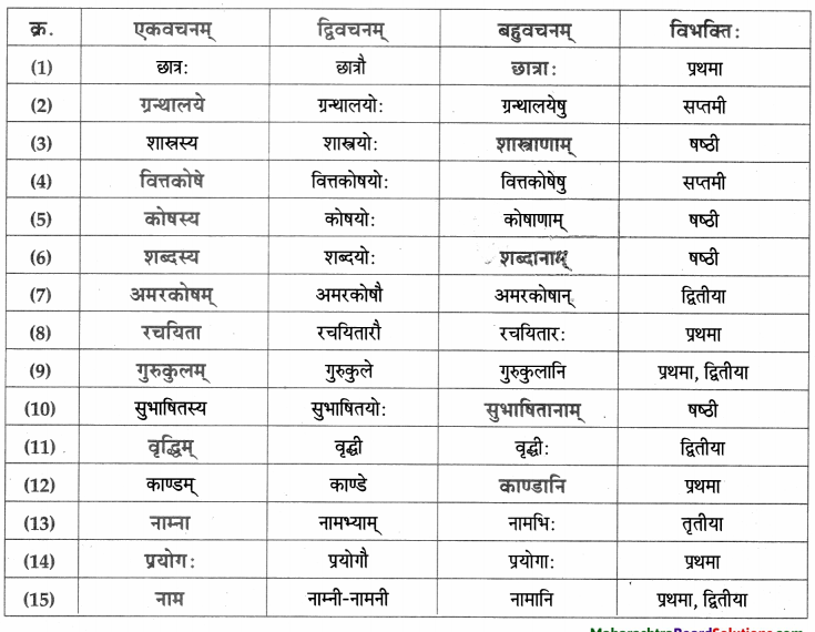 Maharashtra-Board-Class-9-Sanskrit-Aamod-Solutions-Chapter-12-अमरकोषः-1