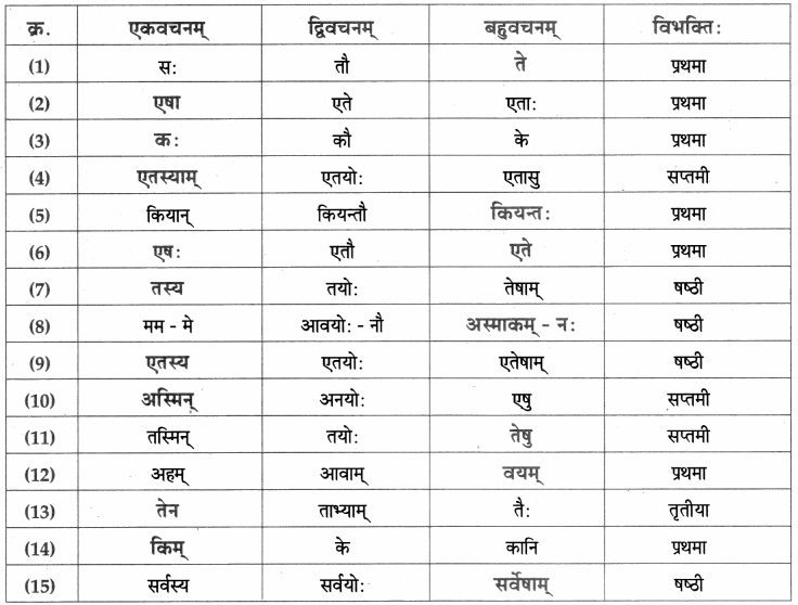 Maharashtra-Board-Class-9-Sanskrit-Aamod-Solutions-Chapter-12-अमरकोषः-2
