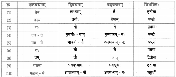 Maharashtra-Board-Class-9-Sanskrit-Aamod-Solutions-Chapter-14-काव्यशास्त्रविनोदः-11
