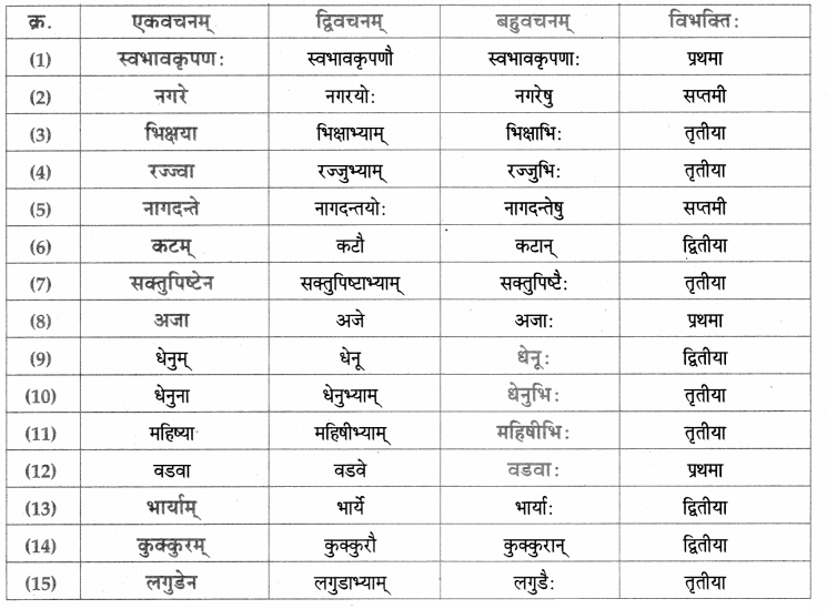Maharashtra-Board-Class-9-Sanskrit-Aamod-Solutions-Chapter-15-मनोराज्यस्य-फलम्-1