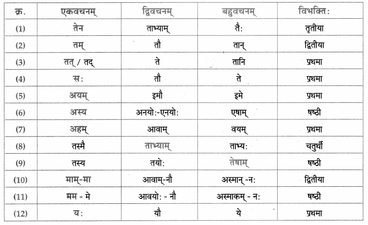 Maharashtra-Board-Class-9-Sanskrit-Aamod-Solutions-Chapter-15-मनोराज्यस्य-फलम्-2