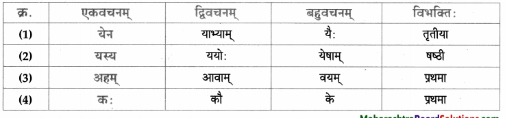 Maharashtra-Board-Class-9-Sanskrit-Aamod-Solutions-Chapter-2-अव्ययमाला-10