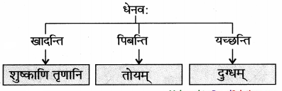 Maharashtra-Board-Class-9-Sanskrit-Aamod-Solutions-Chapter-2-अव्ययमाला-6