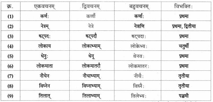 Maharashtra-Board-Class-9-Sanskrit-Aamod-Solutions-Chapter-2-अव्ययमाला-9