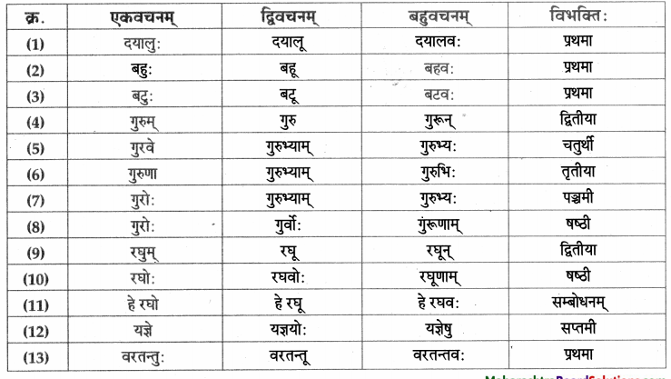 Maharashtra-Board-Class-9-Sanskrit-Aamod-Solutions-Chapter-3-धन्यौ-तौ-दातृयाचकौ-2