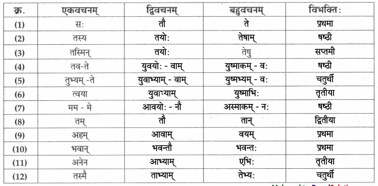 Maharashtra-Board-Class-9-Sanskrit-Aamod-Solutions-Chapter-3-धन्यौ-तौ-दातृयाचकौ-3.1