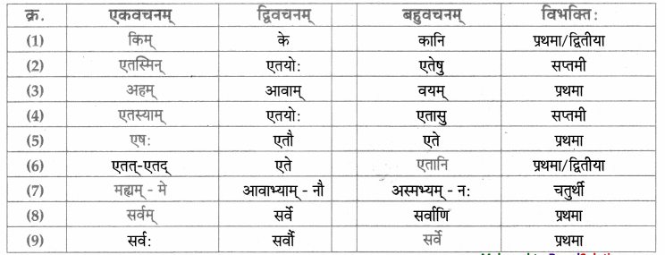 Maharashtra-Board-Class-9-Sanskrit-Aamod-Solutions-Chapter-5-किं-मिथ्या-किं-वास्तवम्-3
