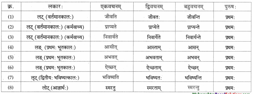 Maharashtra-Board-Class-9-Sanskrit-Aamod-Solutions-Chapter-6-वीरवनिता-विश्पला-5