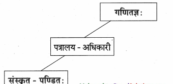 Maharashtra-Board-Class-9-Sanskrit-Aamod-Solutions-Chapter-8-पिनकोड्प्रवर्तकः-महान्-संस्कृतज्ञः-3