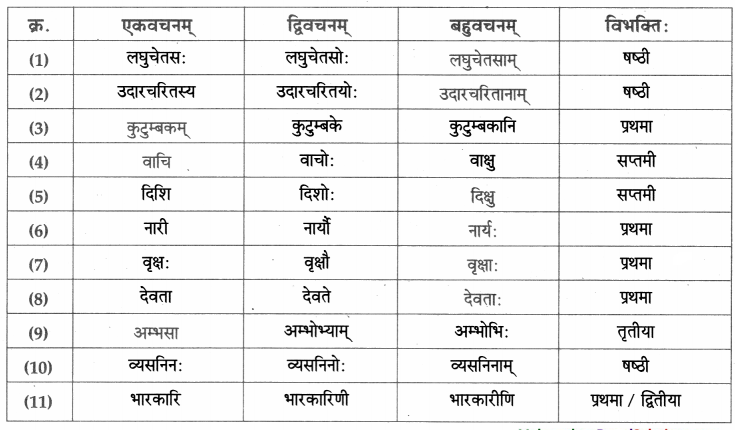 Maharashtra-Board-Class-9-Sanskrit-Aamod-Solutions-Chapter-9-सूक्तिसुधा-5