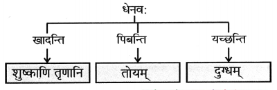 Maharashtra-Board-Class-9-Sanskrit-Anand-Solutions-Chapter-2-अव्ययमाला-3