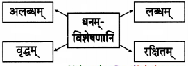 Maharashtra-Board-Class-9-Sanskrit-Anand-Solutions-Chapter-4-विध्यर्थमाला-10