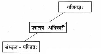 Maharashtra-Board-Class-9-Sanskrit-Anand-Solutions-Chapter-6-पिनकोड्प्रवर्तकः-महान्-संस्कृतज्ञः-3