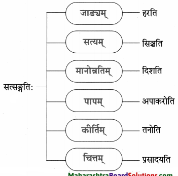 Maharashtra-Board-Class-9-Sanskrit-Anand-Solutions-Chapter-7-सूक्तिसुधा-4
