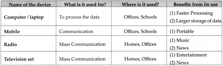 Maharashtra-Board-Class-9-Science-Solutions-Chapter-10-Information-Communication-Technology-ICT-2