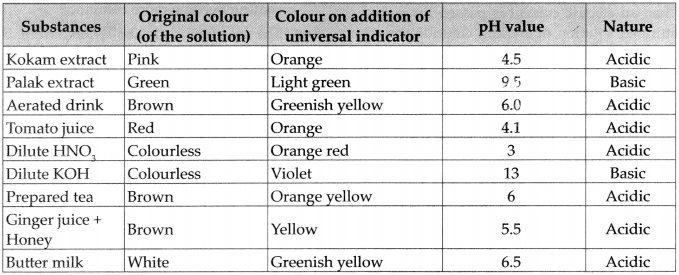 Maharashtra-Board-Class-9-Science-Solutions-Chapter-14-Substances-in-Common-Use-18