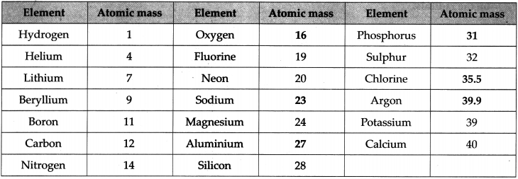 Maharashtra-Board-Class-9-Science-Solutions-Chapter-4-Measurement-of-Matter-28