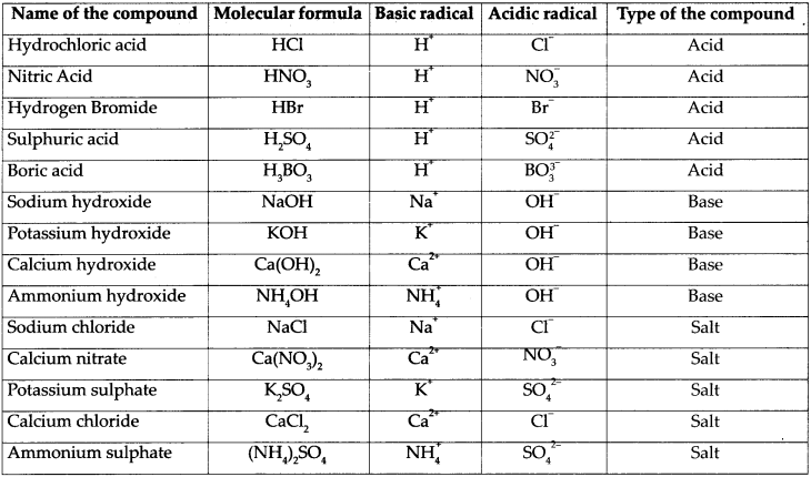 Maharashtra-Board-Class-9-Science-Solutions-Chapter-5-Acids-Bases-and-Salts-27