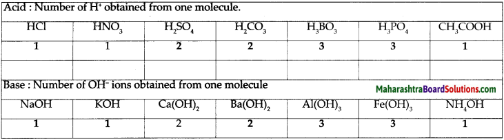Maharashtra-Board-Class-9-Science-Solutions-Chapter-5-Acids-Bases-and-Salts-28