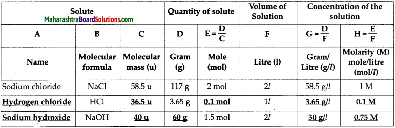 Maharashtra-Board-Class-9-Science-Solutions-Chapter-5-Acids-Bases-and-Salts-29
