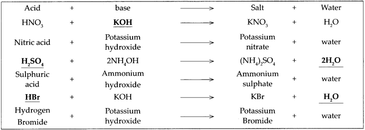 Maharashtra-Board-Class-9-Science-Solutions-Chapter-5-Acids-Bases-and-Salts-30