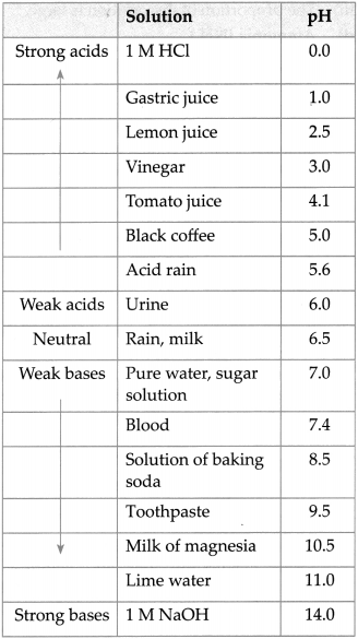 Maharashtra-Board-Class-9-Science-Solutions-Chapter-5-Acids-Bases-and-Salts-46
