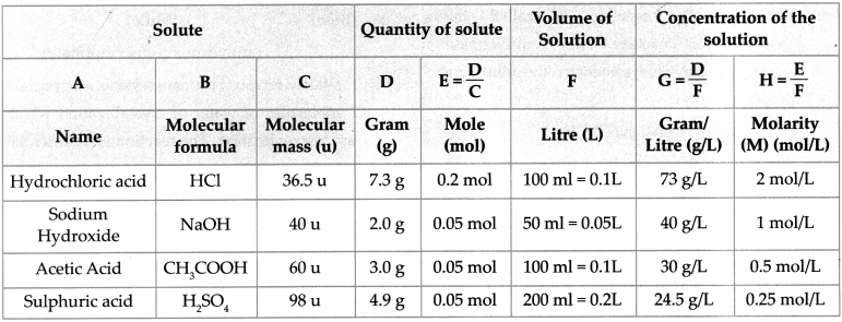 Maharashtra-Board-Class-9-Science-Solutions-Chapter-5-Acids-Bases-and-Salts-49