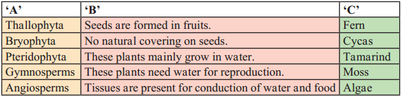 Maharashtra-Board-Class-9-Science-Solutions-Chapter-6-Classification-of-Plants-10