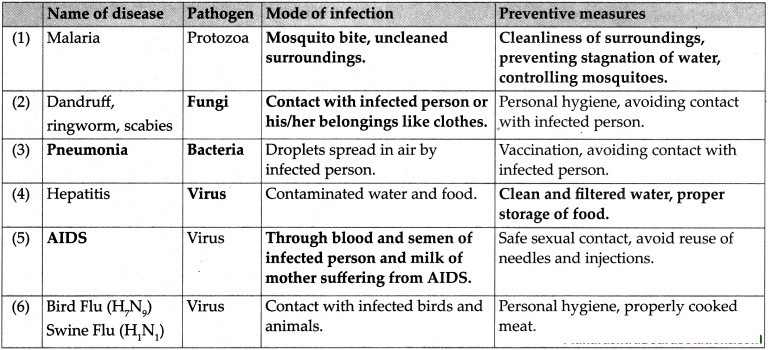 Maharashtra-Board-Class-9-Science-Solutions-Chapter-8-Useful-and-Harmful-Microbes-1
