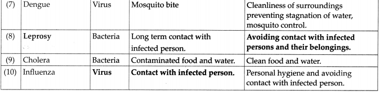 Maharashtra-Board-Class-9-Science-Solutions-Chapter-8-Useful-and-Harmful-Microbes-2