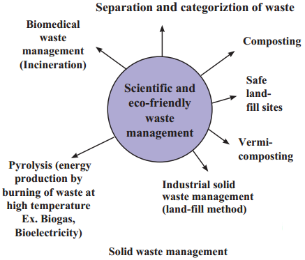 Maharashtra-Board-Class-9-Science-Solutions-Chapter-9-Environmental-Management-5