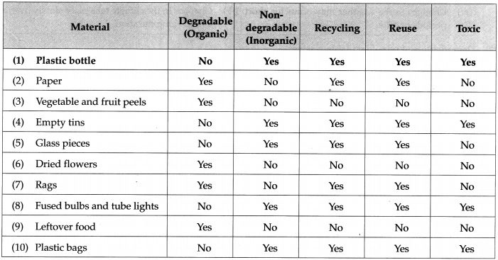 Maharashtra-Board-Class-9-Science-Solutions-Chapter-9-Environmental-Management-6