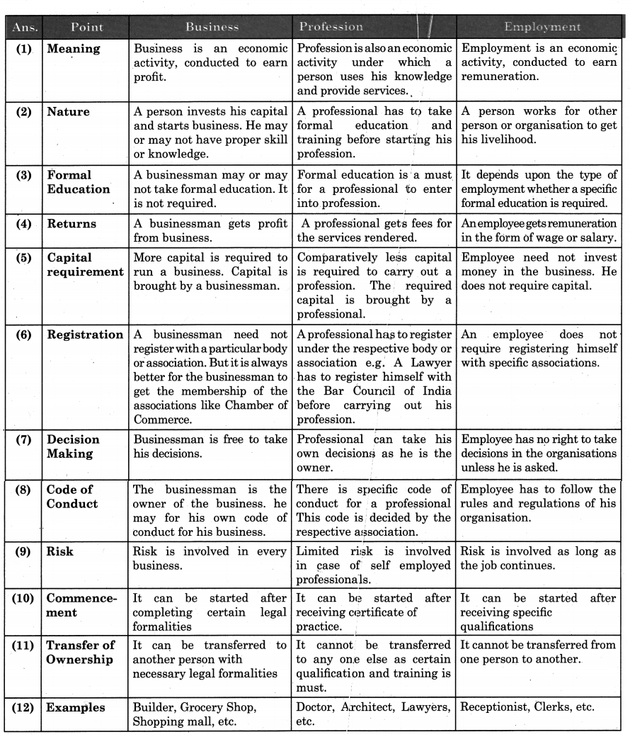 Maharashtra-Board-OCM-11th-Commerce-Solutions-Chapter-1-Introduction-of-Commerce-and-Business-1