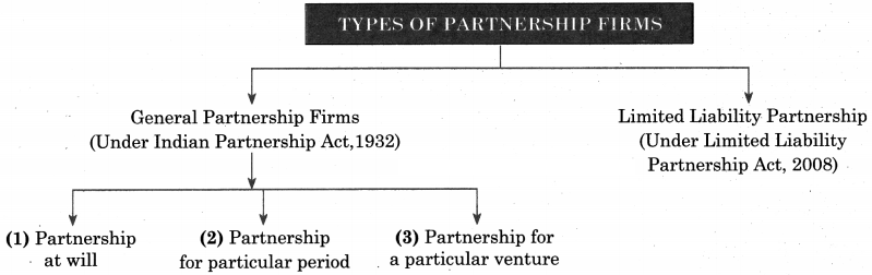 Maharashtra-Board-OCM-11th-Commerce-Solutions-Chapter-4-Forms-of-Business-Organisation-–-I-1