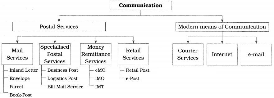 Maharashtra-Board-OCM-12th-Commerce-Solutions-Chapter-4-Business-Services-1